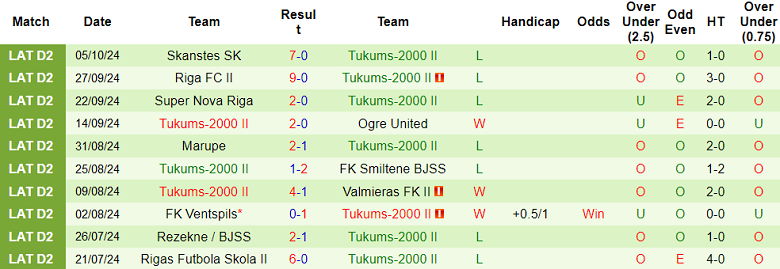 Nhận định, soi kèo Olaine vs Tukums-2000 II, 23h00 ngày 9/10: Khó tin khách - Ảnh 2