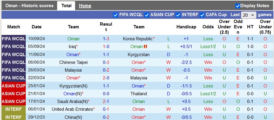 Nhận định, soi kèo Oman vs Kuwait, 23h00 ngày 10/10: Chiến thắng đầu tiên - Ảnh 1