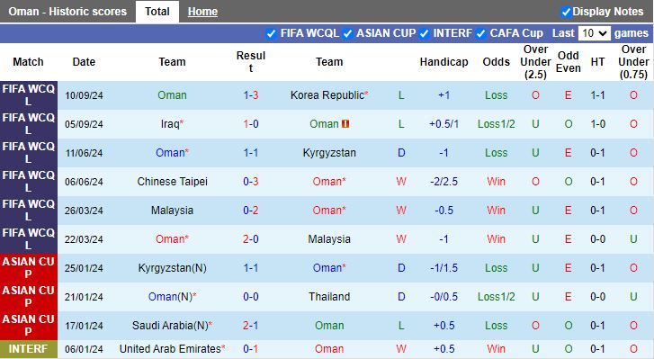 Nhận định, Soi kèo Oman vs Kuwait, 23h00 ngày 10/10 - Ảnh 1