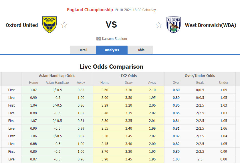 Nhận định, soi kèo Oxford United vs West Brom, 18h30 ngày 19/10: Tôn trọng tân binh - Ảnh 1