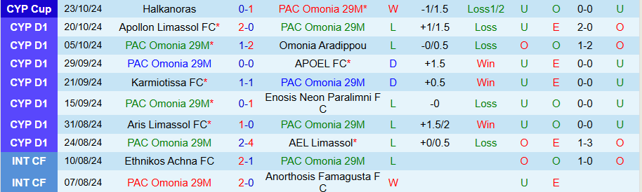 Nhận định, Soi kèo PAC Omonia 29M vs Pafos, 00h00 ngày 29/10 - Ảnh 2