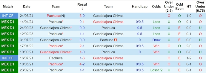 Nhận định, soi kèo Pachuca vs Guadalajara Chivas, 6h ngày 20/10 - Ảnh 3