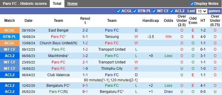 Nhận định, Soi kèo Paro vs Nejmeh, 18h00 ngày 29/10 - Ảnh 1