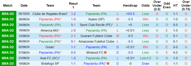 Nhận định, soi kèo Paysandu vs Chapecoense, 07h00 ngày 10/10: Cửa trên thắng thế - Ảnh 1