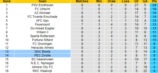 Nhận định, soi kèo PEC Zwolle vs NAC Breda, 21h45 ngày 20/10: Chiến thắng thứ 3 - Ảnh 4