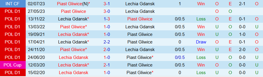 Nhận định, Soi kèo Piast Gliwice vs Lechia Gdansk, 23h00 ngày 25/10 - Ảnh 3