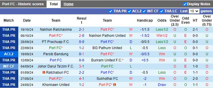 Nhận định, Soi kèo Port FC vs Zhejiang Professional, 19h00 ngày 24/10 - Ảnh 1