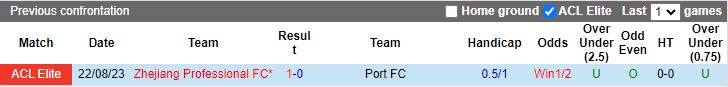Nhận định, Soi kèo Port FC vs Zhejiang Professional, 19h00 ngày 24/10 - Ảnh 3
