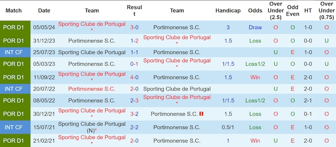 Nhận định, soi kèo Portimonense vs Sporting Lisbon, 2h15 ngày 19/10: Đẳng cấp khác biệt - Ảnh 3