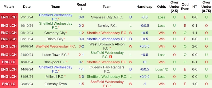 Nhận định, soi kèo Portsmouth vs Sheffield Wednesday, 2h ngày 26/10 - Ảnh 2