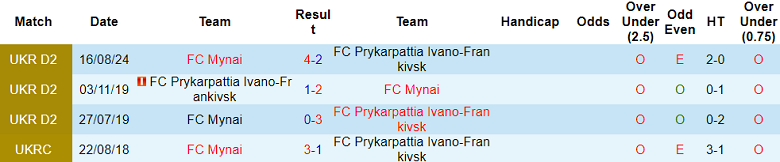 Nhận định, soi kèo Prykarpattia vs Mynai, 18h00 ngày 9/10: Khách thất thế - Ảnh 3