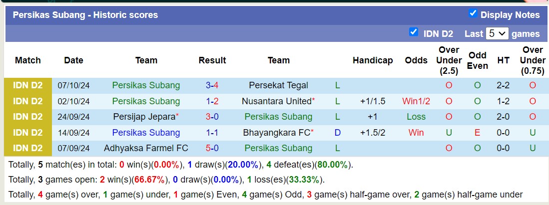 Nhận định, soi kèo PSIM Yogyakarta vs Persikas Subang, 15h00 ngày 12/10: Tiếp tục bét bảng - Ảnh 2