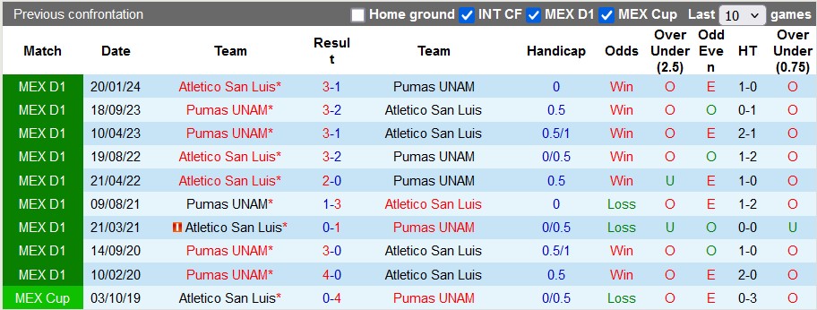 Nhận định, soi kèo Pumas UNAM vs San Luis, 1h00 ngày 21/10: Sân nhà vẫn hơn - Ảnh 3