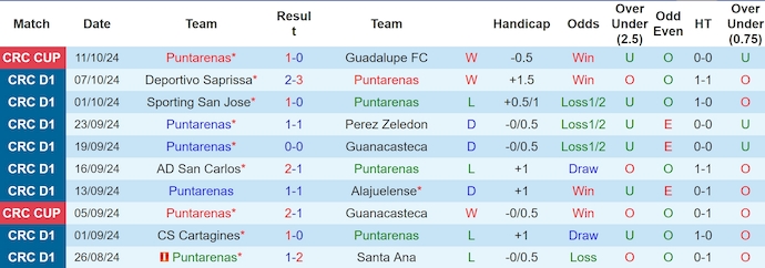 Nhận định, soi kèo Puntarenas vs Herediano, 9h00 ngày 17/10: Nối mạch bất bại - Ảnh 1