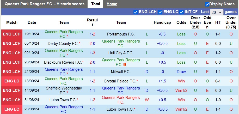 Nhận định, soi kèo QPR vs Coventry, 2h00 ngày 23/10: Kéo nhau xuống bùn - Ảnh 1