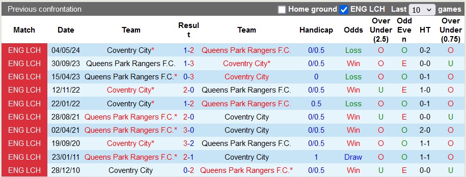 Nhận định, soi kèo QPR vs Coventry, 2h00 ngày 23/10: Kéo nhau xuống bùn - Ảnh 3