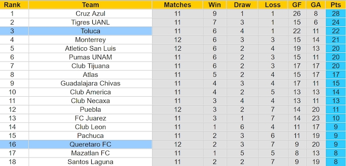 Nhận định, soi kèo Queretaro vs Toluca, 8h00 ngày 19/10: Phong độ đang lên - Ảnh 4