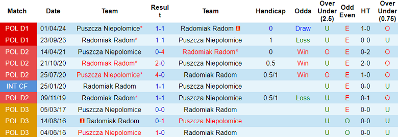 Nhận định, soi kèo Radomiak Radom vs Puszcza Niepolomice, 00h00 ngày 22/10: Hy vọng cửa trên - Ảnh 3