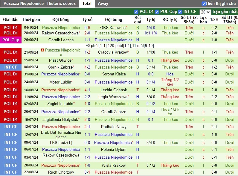 Nhận định, Soi kèo Radomiak Radom vs Puszcza Niepolomice, 0h ngày 22/10 - Ảnh 2