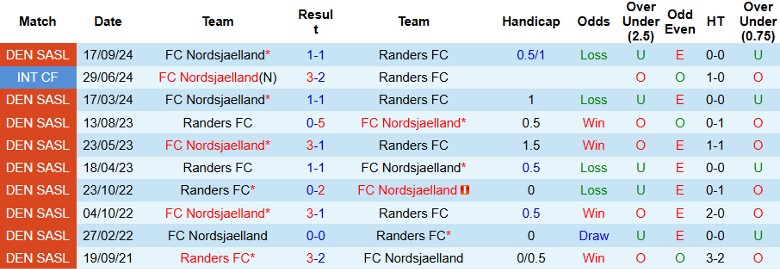 Nhận định, Soi kèo Randers FC vs FC Nordsjaelland, 1h00 ngày 29/10 - Ảnh 3