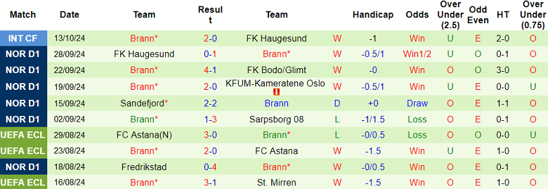 Nhận định, soi kèo Rosenborg vs Brann, 19h30 ngày 20/10: Đối thủ ‘khó chịu’ - Ảnh 2