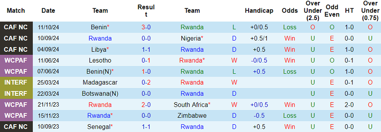 Nhận định, soi kèo Rwanda vs Benin, 23h00 ngày 15/10: Đối thủ yêu thích - Ảnh 1