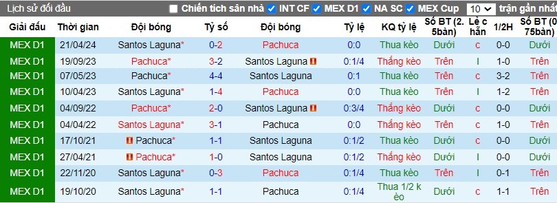 Nhận định, Soi kèo Santos Laguna vs Pachuca, 8h ngày 23/10 - Ảnh 3