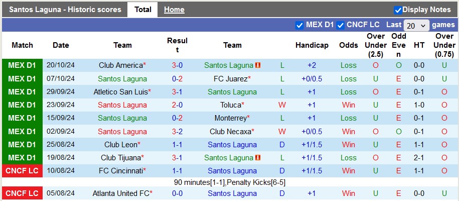 Nhận định, soi kèo Santos Laguna vs Pachuca, 8h00 ngày 23/10: Kéo nhau xuống bùn - Ảnh 1