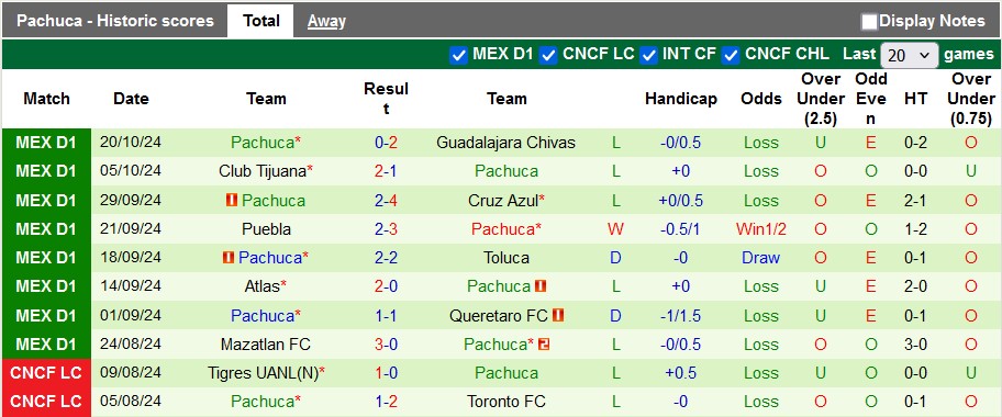 Nhận định, soi kèo Santos Laguna vs Pachuca, 8h00 ngày 23/10: Kéo nhau xuống bùn - Ảnh 2