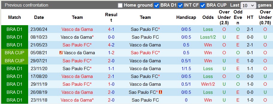 Nhận định, soi kèo Sao Paulo vs Vasco da Gama, 7h45 ngày 17/10: Khách cứng đầu - Ảnh 3