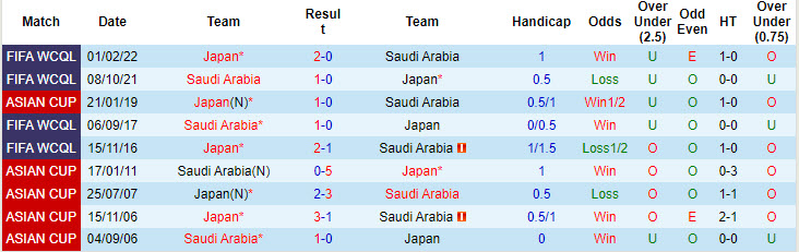 Nhận định, soi kèo Saudi Arabia vs Nhật Bản, 01h00 ngày 11/10: Đứt mạch toàn thắng - Ảnh 4