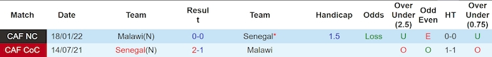 Nhận định, soi kèo Senegal vs Malawi, 2h ngày 12/10 - Ảnh 3