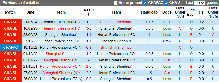 Nhận định, soi kèo Shanghai Shenhua vs Henan Professional, 18h35 ngày 18/10: Thắng đậm - Ảnh 3