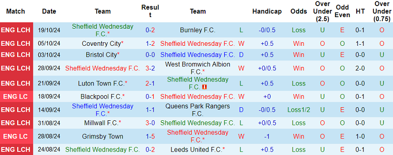 Nhận định, soi kèo Sheffield Wednesday vs Swansea, 01h45 ngày 23/10: Cửa trên ‘tạch’ - Ảnh 1