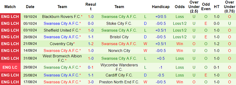 Nhận định, soi kèo Sheffield Wednesday vs Swansea, 01h45 ngày 23/10: Cửa trên ‘tạch’ - Ảnh 2