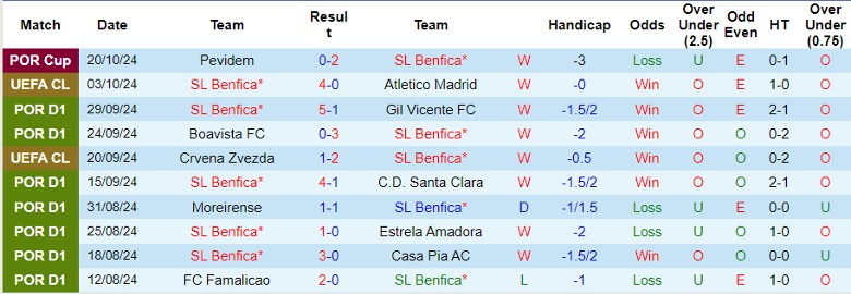 Nhận định, Soi kèo SL Benfica vs Feyenoord, 2h00 ngày 24/10 - Ảnh 1