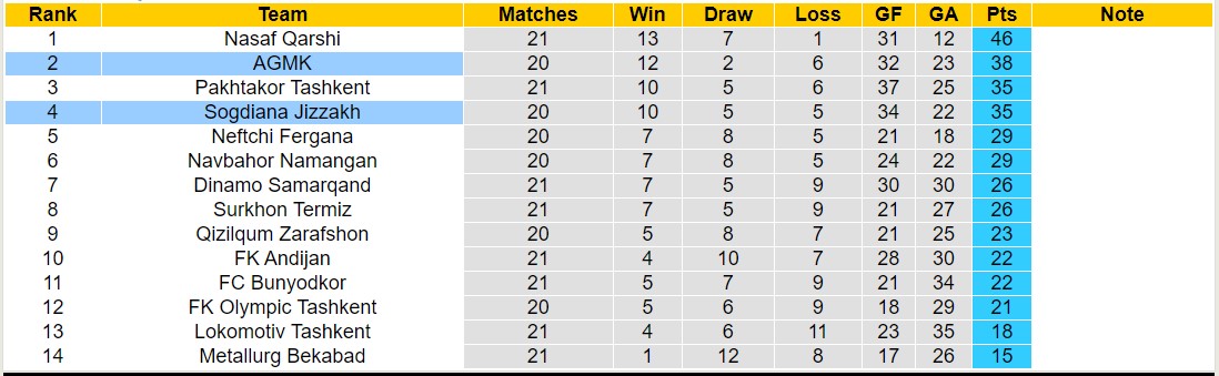 Nhận định, soi kèo Sogdiana Jizzakh vs AGMK, 20h00 ngày 21/10: Nỗi đau kéo dài - Ảnh 4