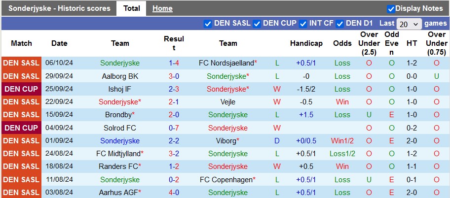 Nhận định, soi kèo Sonderjyske vs Midtjylland, 23h00 ngày 20/10: Đôi ngả chia ly - Ảnh 1