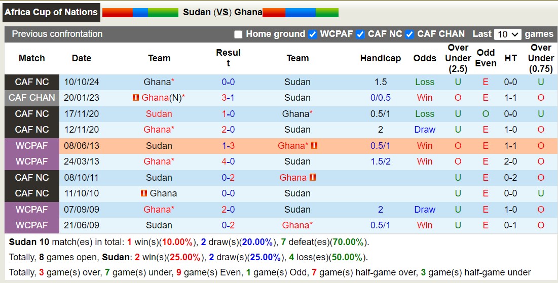 Nhận định, soi kèo Sudan vs Ghana, 20h00 ngày 14/10: Không hề ngon ăn - Ảnh 3