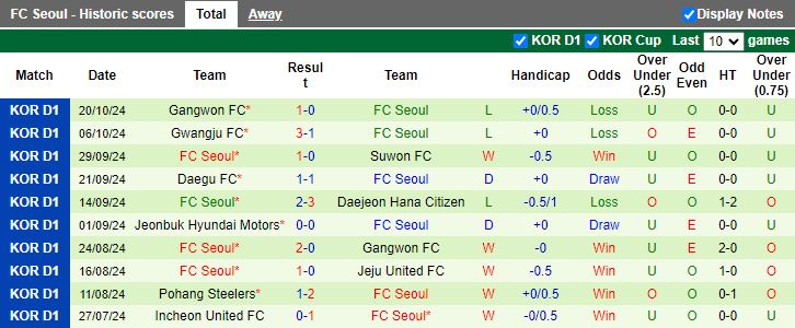 Nhận định, Soi kèo Suwon vs Seoul, 14h30 ngày 26/10 - Ảnh 2