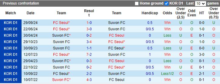 Nhận định, Soi kèo Suwon vs Seoul, 14h30 ngày 26/10 - Ảnh 3