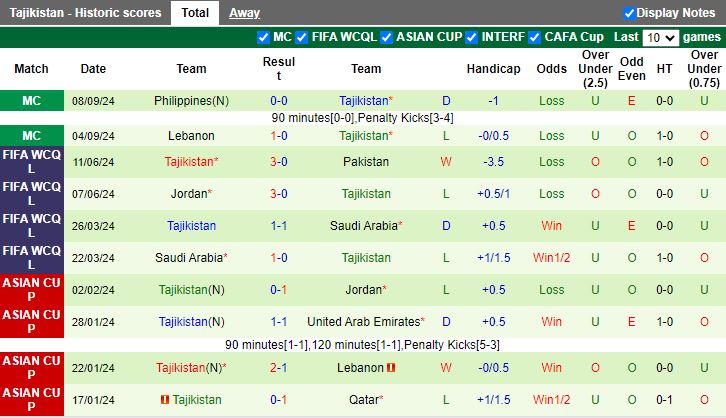 Nhận định, Soi kèo Syria vs Tajikistan, 16h30 ngày 11/10 - Ảnh 2