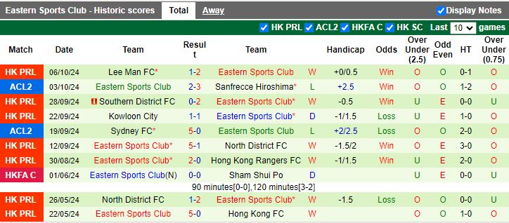 Nhận định, Soi kèo Tai Po vs Eastern AA, 14h00 ngày 13/10 - Ảnh 2