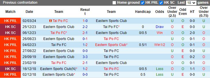 Nhận định, Soi kèo Tai Po vs Eastern AA, 14h00 ngày 13/10 - Ảnh 3