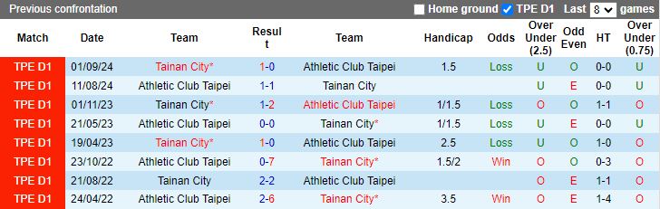 Nhận định, Soi kèo Tainan City vs Athletic Club Taipei, 14h30 ngày 16/10 - Ảnh 3