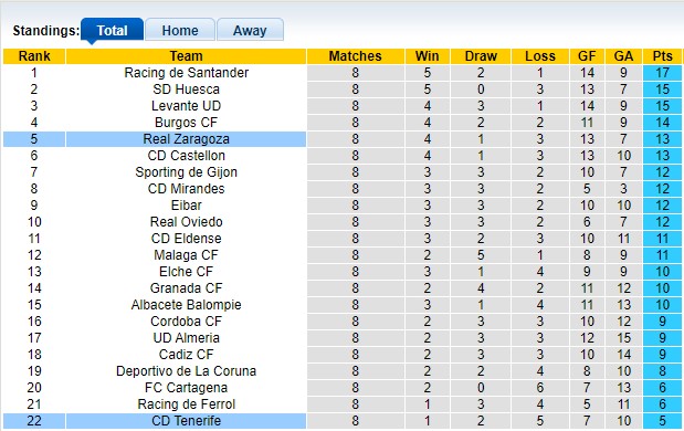 Nhận định, soi kèo Tenerife vs Zaragoza, 1h30 ngày 12/10: Hòa nhạt nhòa - Ảnh 4