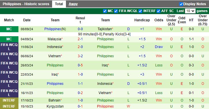 Nhận định, Soi kèo Thái Lan vs Philippines, 20h00 ngày 11/10 - Ảnh 2