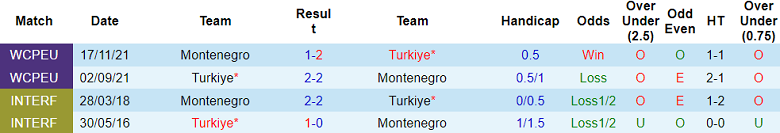 Nhận định, soi kèo Thổ Nhĩ Kỳ vs Montenegro, 01h45 ngày 12/10: Khó cho cửa dưới - Ảnh 3