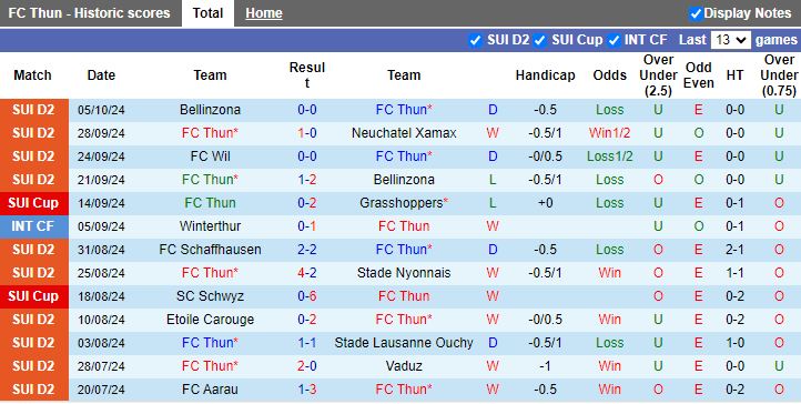 Nhận định, Soi kèo Thun vs Luzern, 18h00 ngày 11/10 - Ảnh 1