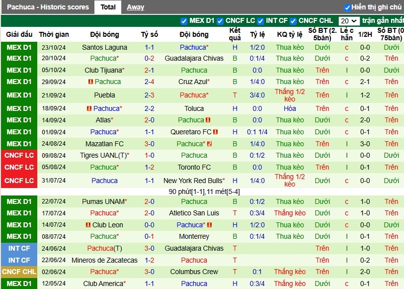 Nhận định, Soi kèo Tigres UANL vs Pachuca, 10h ngày 27/10 - Ảnh 2